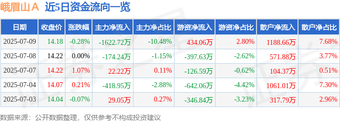 股票行情快报：峨眉山Ａ（000888）7月9日主力资金净卖出1622.72万元