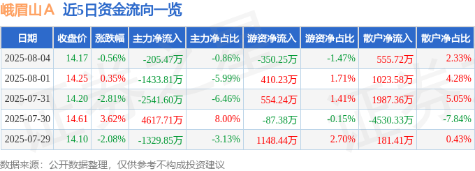 股票行情快报：峨眉山Ａ（000888）8月4日主力资金净卖出205.47万元