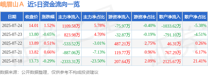 股票行情快报：峨眉山Ａ（000888）7月24日主力资金净买入1109.58万元
