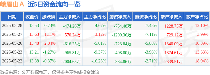 股票行情快报：峨眉山Ａ（000888）5月28日主力资金净卖出474.26万元