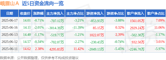 股票行情快报：峨眉山Ａ（000888）6月17日主力资金净卖出707.12万元