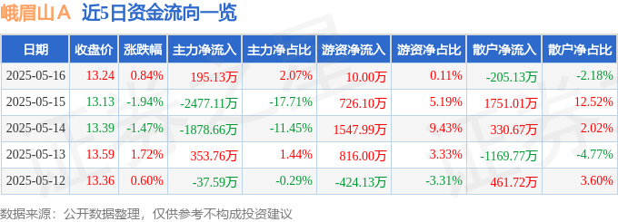 股票行情快报：峨眉山Ａ（000888）5月16日主力资金净买入195.13万元