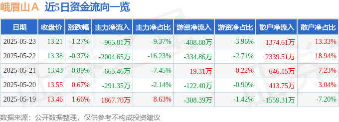 股票行情快报：峨眉山Ａ（000888）5月23日主力资金净卖出965.81万元
