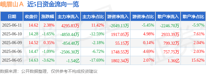 股票行情快报：峨眉山Ａ（000888）6月11日主力资金净买入4295.83万元