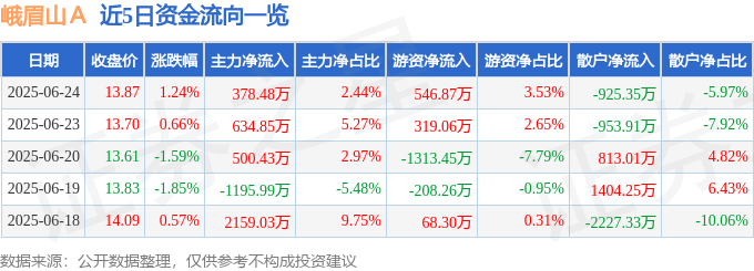 股票行情快报：峨眉山Ａ（000888）6月24日主力资金净买入378.48万元