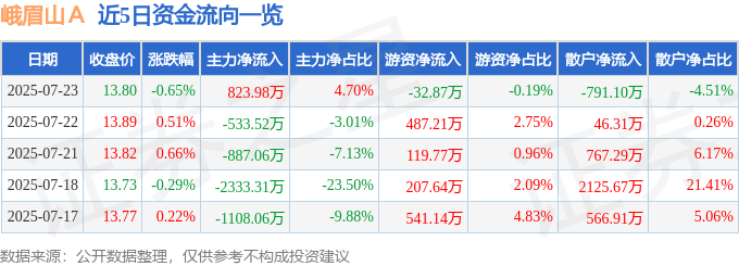 股票行情快报：峨眉山Ａ（000888）7月23日主力资金净买入823.98万元