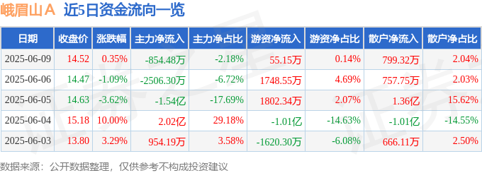 股票行情快报：峨眉山Ａ（000888）6月9日主力资金净卖出854.48万元