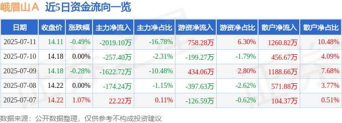股票行情快报：峨眉山Ａ（000888）7月11日主力资金净卖出2019.10万元