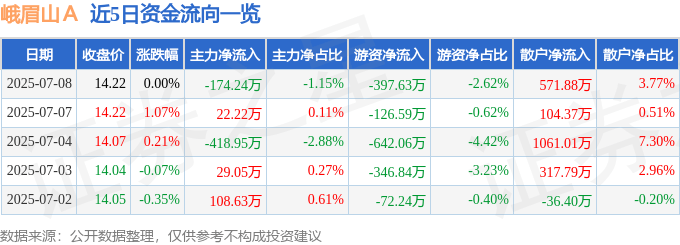 股票行情快报：峨眉山Ａ（000888）7月8日主力资金净卖出174.24万元