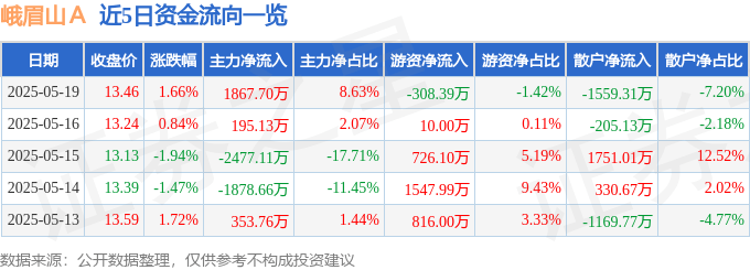 股票行情快报：峨眉山Ａ（000888）5月19日主力资金净买入1867.70万元