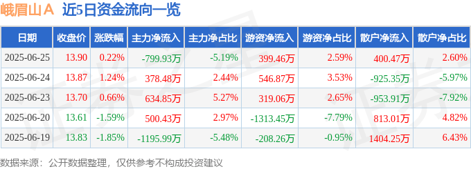 股票行情快报：峨眉山Ａ（000888）6月25日主力资金净卖出799.93万元