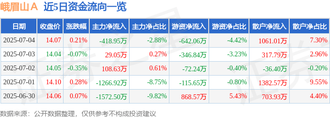股票行情快报：峨眉山Ａ（000888）7月4日主力资金净卖出418.95万元