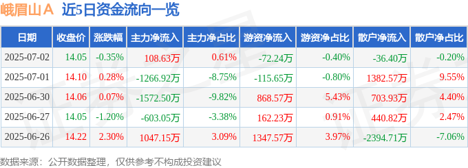 股票行情快报：峨眉山Ａ（000888）7月2日主力资金净买入108.63万元