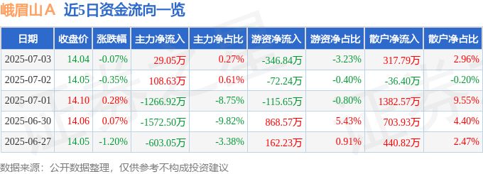 股票行情快报：峨眉山Ａ（000888）7月3日主力资金净买入29.05万元