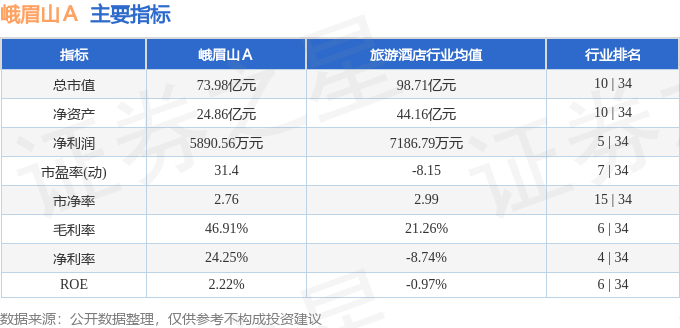 股票行情快报：峨眉山Ａ（000888）7月3日主力资金净买入29.05万元