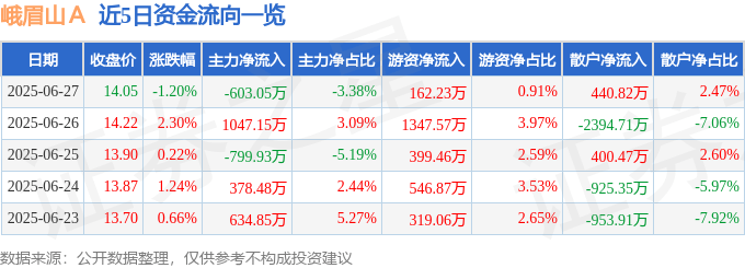 股票行情快报：峨眉山Ａ（000888）6月27日主力资金净卖出603.05万元