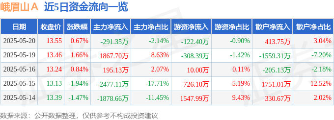 股票行情快报：峨眉山Ａ（000888）5月20日主力资金净卖出291.35万元