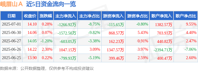 股票行情快报：峨眉山Ａ（000888）7月1日主力资金净卖出1266.92万元