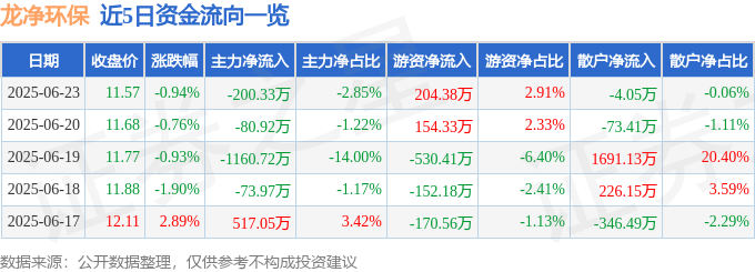 龙净环保（600388）6月23日主力资金净卖出200.33万元