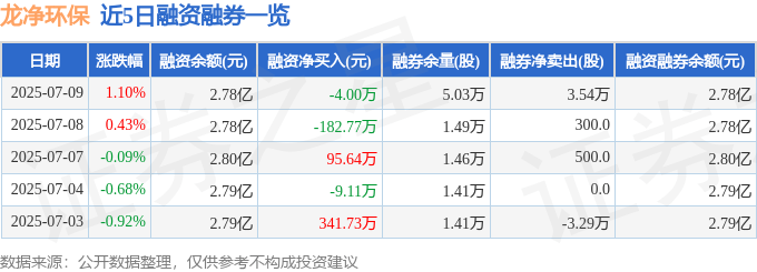 龙净环保（600388）7月9日主力资金净卖出703.06万元