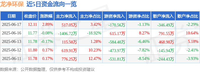 龙净环保（600388）6月17日主力资金净买入517.05万元