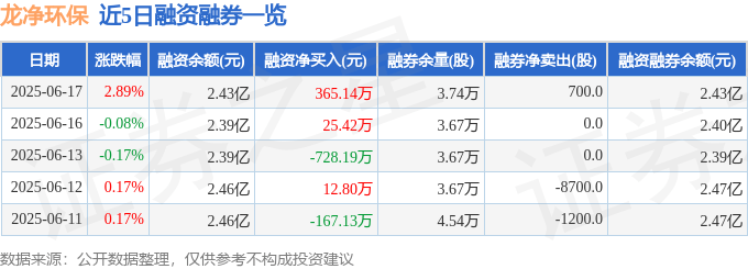 龙净环保（600388）6月17日主力资金净买入517.05万元