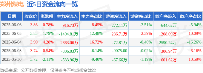 股票行情快报：郑州煤电（600121）6月6日主力资金净买入916.73万元