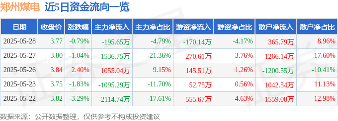 股票行情快报：郑州煤电（600121）5月28日主力资金净卖出195.65万元