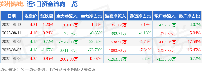 股票行情快报：郑州煤电（600121）8月12日主力资金净买入301.13万元