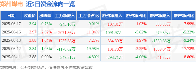 股票行情快报：郑州煤电（600121）6月17日主力资金净卖出943.16万元