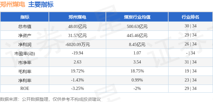股票行情快报：郑州煤电（600121）6月17日主力资金净卖出943.16万元