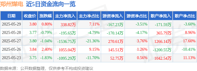股票行情快报：郑州煤电（600121）5月29日主力资金净买入338.82万元