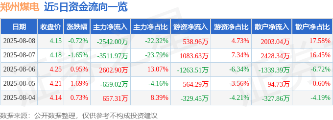 股票行情快报：郑州煤电（600121）8月8日主力资金净卖出2542.00万元