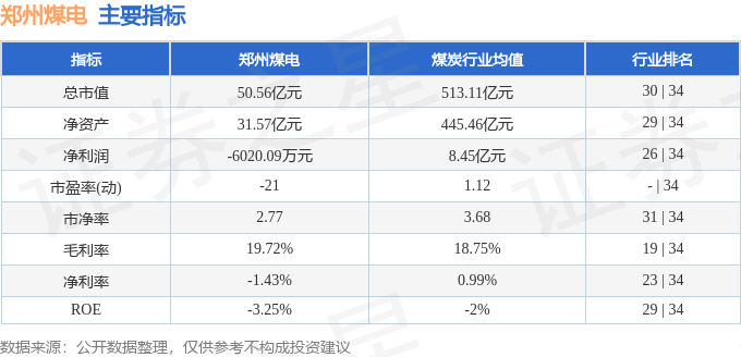 股票行情快报：郑州煤电（600121）8月8日主力资金净卖出2542.00万元