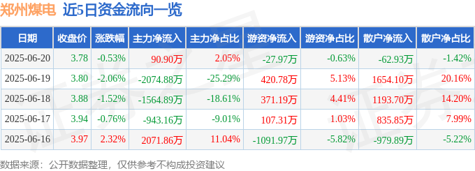股票行情快报：郑州煤电（600121）6月20日主力资金净买入90.90万元