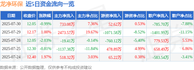 股票行情快报：龙净环保（600388）7月30日主力资金净买入733.08万元