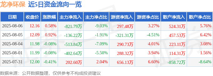 股票行情快报：龙净环保（600388）8月6日主力资金净卖出821.79万元