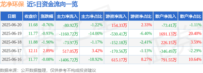 股票行情快报：龙净环保（600388）6月20日主力资金净卖出80.92万元