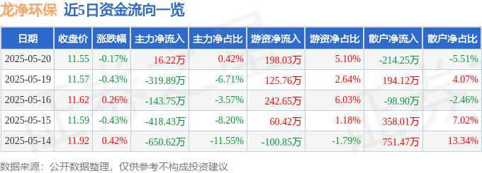 股票行情快报：龙净环保（600388）5月20日主力资金净买入16.22万元