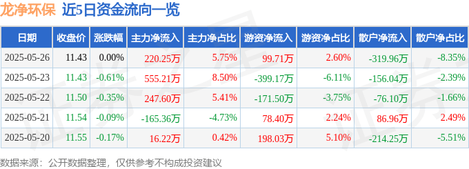 股票行情快报：龙净环保（600388）5月26日主力资金净买入220.25万元
