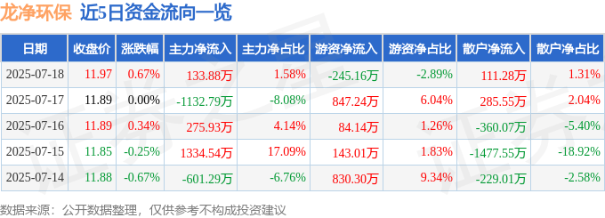 股票行情快报：龙净环保（600388）7月18日主力资金净买入133.88万元