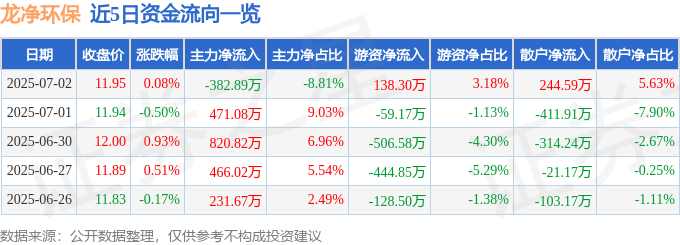 股票行情快报:龙净环保(600388)7月2日主力资金净卖出382.89万元