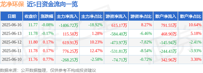 股票行情快报：龙净环保（600388）6月16日主力资金净卖出1406.72万元