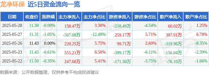 股票行情快报：龙净环保（600388）5月28日主力资金净买入158.47万元