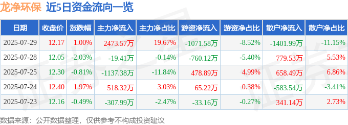 股票行情快报：龙净环保（600388）7月29日主力资金净买入2473.57万元