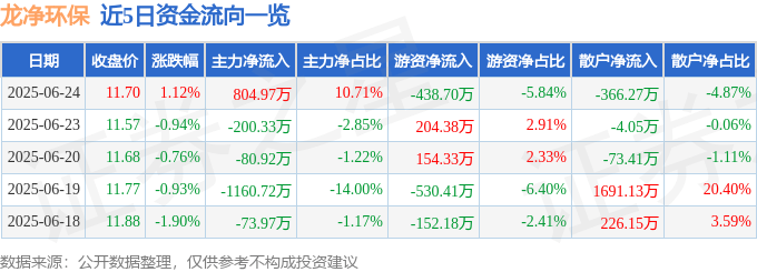 股票行情快报：龙净环保（600388）6月24日主力资金净买入804.97万元