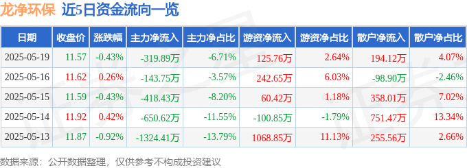 股票行情快报：龙净环保（600388）5月19日主力资金净卖出319.89万元