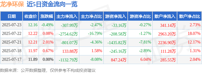 股票行情快报：龙净环保（600388）7月23日主力资金净卖出307.99万元