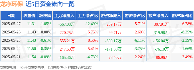 股票行情快报：龙净环保（600388）5月27日主力资金净卖出567.08万元