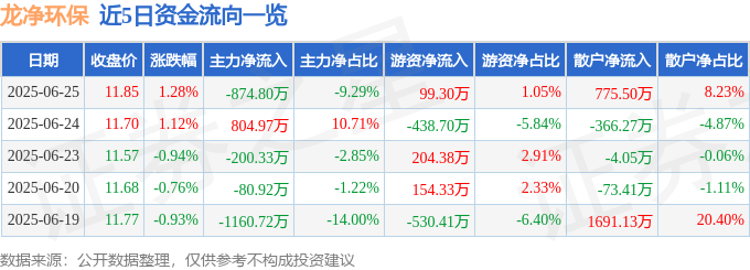 股票行情快报：龙净环保（600388）6月25日主力资金净卖出874.80万元